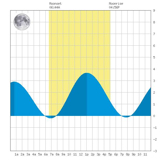 Lester Manor tide chart for Wednesday, November 5, 2025