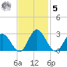 Lester Manor tide chart for Wednesday, November 5, 2025