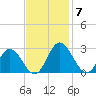 Lester Manor tide chart for Friday, November 7, 2025