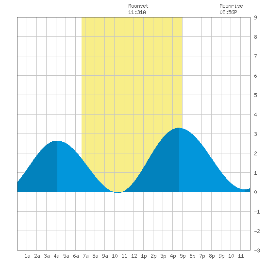 Lester Manor tide chart for Sunday, November 9, 2025