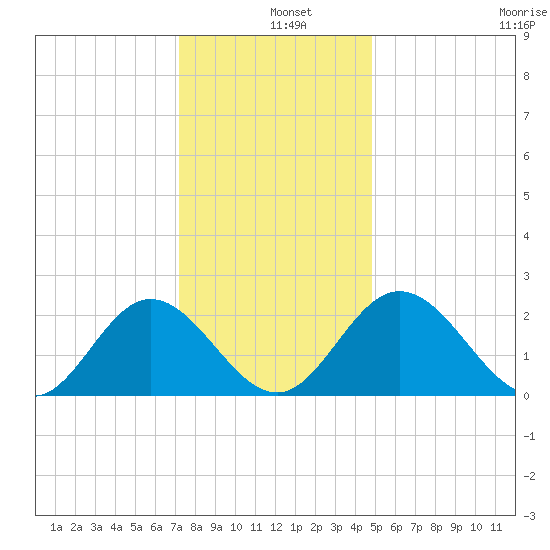 Lester Manor tide chart for Wednesday, December 10, 2025
