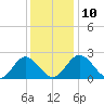 Lester Manor tide chart for Wednesday, December 10, 2025