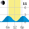 Lester Manor tide chart for Thursday, December 11, 2025