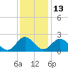 Lester Manor tide chart for Saturday, December 13, 2025