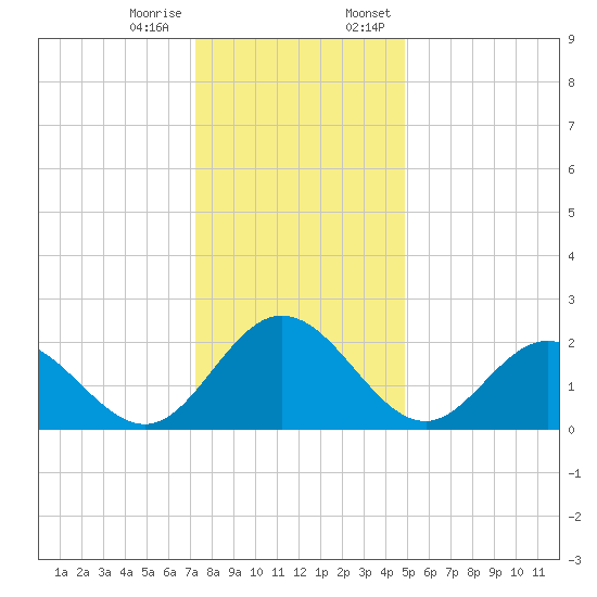 Lester Manor tide chart for Tuesday, December 16, 2025