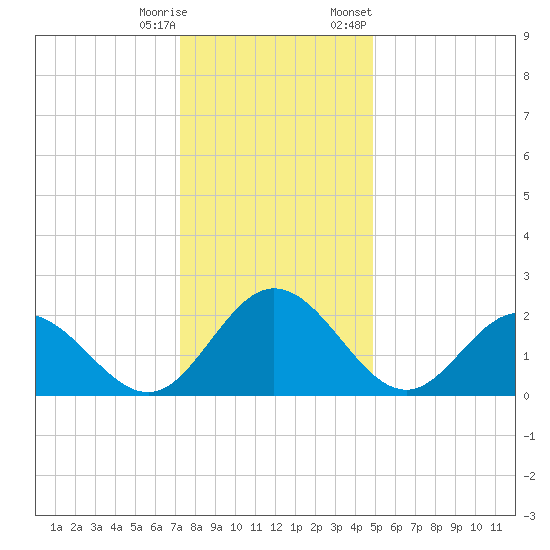 Lester Manor tide chart for Wednesday, December 17, 2025