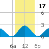 Lester Manor tide chart for Wednesday, December 17, 2025