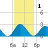 Lester Manor tide chart for Monday, December 1, 2025