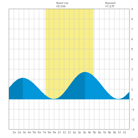 Lester Manor tide chart for Monday, December 22, 2025