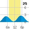 Lester Manor tide chart for Thursday, December 25, 2025