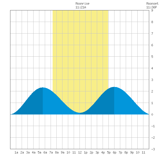 Lester Manor tide chart for Friday, December 26, 2025