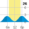 Lester Manor tide chart for Friday, December 26, 2025