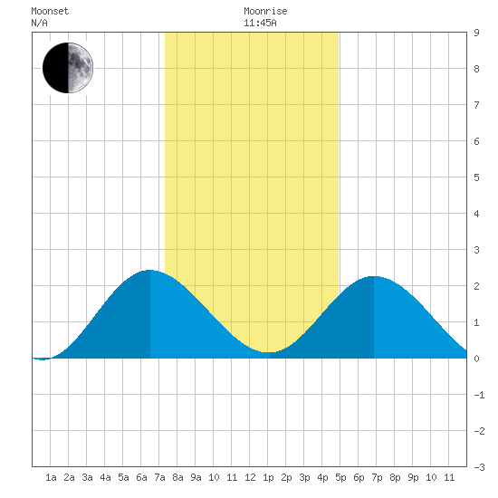 Lester Manor tide chart for Saturday, December 27, 2025