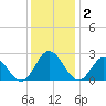 Lester Manor tide chart for Tuesday, December 2, 2025
