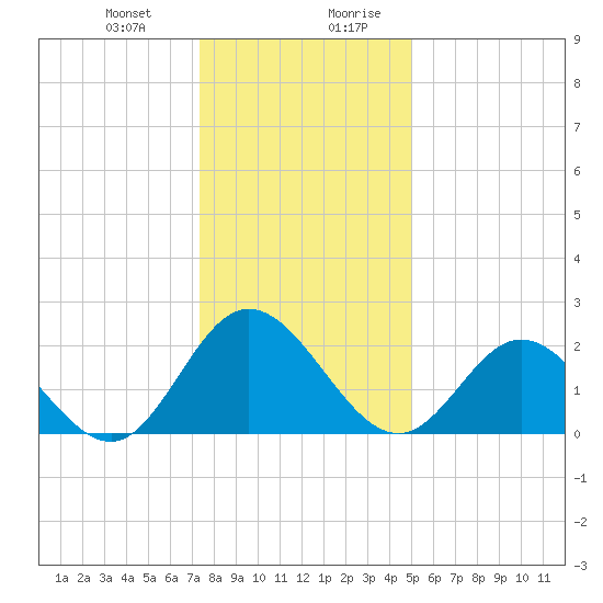 Lester Manor tide chart for Tuesday, December 30, 2025