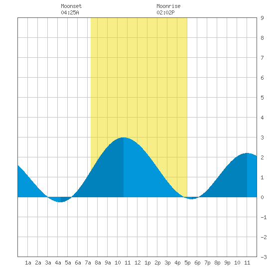 Lester Manor tide chart for Wednesday, December 31, 2025