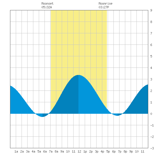Lester Manor tide chart for Wednesday, December 3, 2025