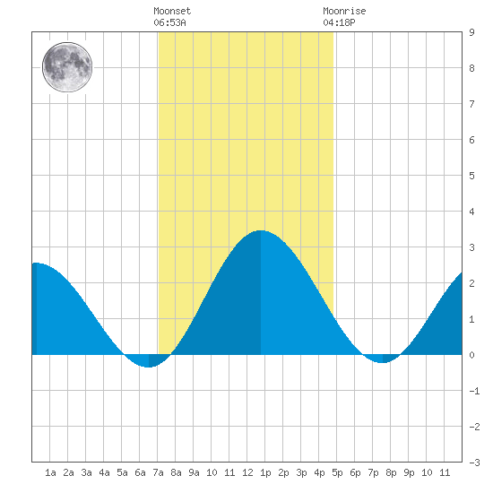 Lester Manor tide chart for Thursday, December 4, 2025