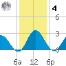 Lester Manor tide chart for Thursday, December 4, 2025