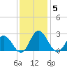Lester Manor tide chart for Friday, December 5, 2025