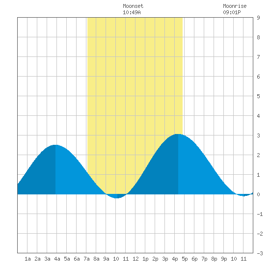 Lester Manor tide chart for Monday, December 8, 2025