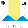 Lester Manor tide chart for Saturday, January 10, 2026