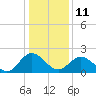 Lester Manor tide chart for Sunday, January 11, 2026
