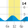 Lester Manor tide chart for Wednesday, January 14, 2026