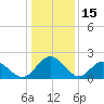 Lester Manor tide chart for Thursday, January 15, 2026