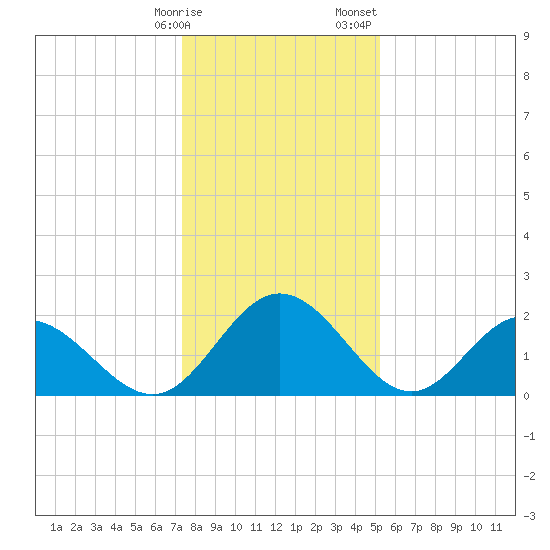 Lester Manor tide chart for Friday, January 16, 2026