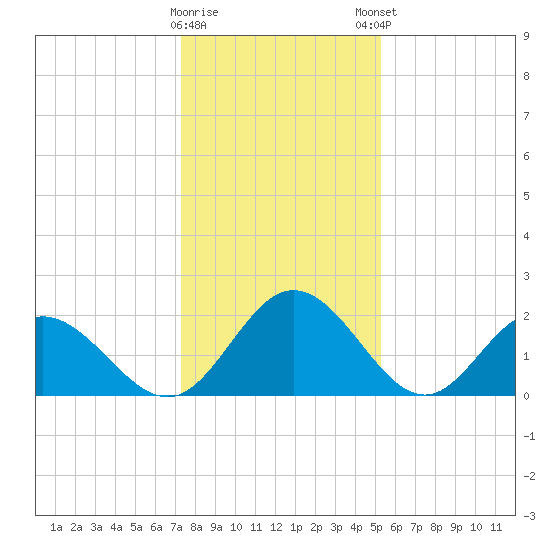Lester Manor tide chart for Saturday, January 17, 2026