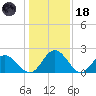 Lester Manor tide chart for Sunday, January 18, 2026