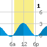 Lester Manor tide chart for Thursday, January 1, 2026