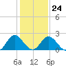 Lester Manor tide chart for Saturday, January 24, 2026