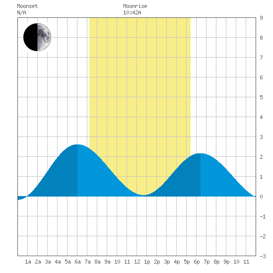 Lester Manor tide chart for Sunday, January 25, 2026