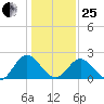 Lester Manor tide chart for Sunday, January 25, 2026