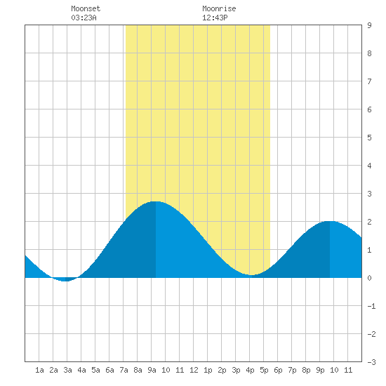 Lester Manor tide chart for Wednesday, January 28, 2026