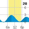 Lester Manor tide chart for Wednesday, January 28, 2026