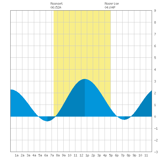 Lester Manor tide chart for Friday, January 2, 2026