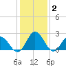 Lester Manor tide chart for Friday, January 2, 2026