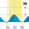 Lester Manor tide chart for Friday, January 30, 2026