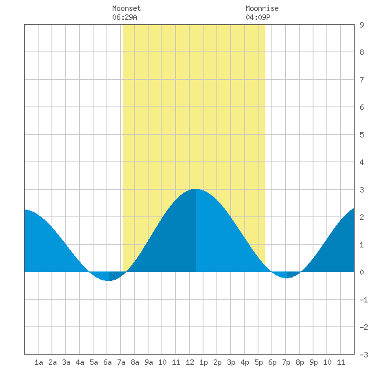 Lester Manor tide chart for Saturday, January 31, 2026