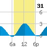 Lester Manor tide chart for Saturday, January 31, 2026