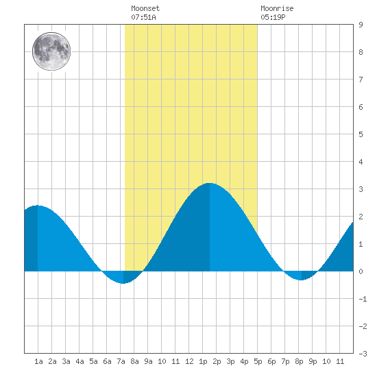 Lester Manor tide chart for Saturday, January 3, 2026