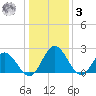 Lester Manor tide chart for Saturday, January 3, 2026