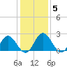 Lester Manor tide chart for Monday, January 5, 2026