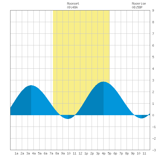 Lester Manor tide chart for Tuesday, January 6, 2026