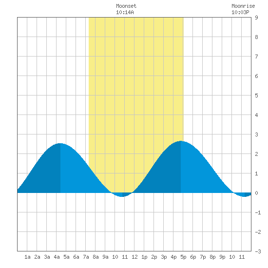 Lester Manor tide chart for Wednesday, January 7, 2026