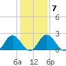 Lester Manor tide chart for Wednesday, January 7, 2026