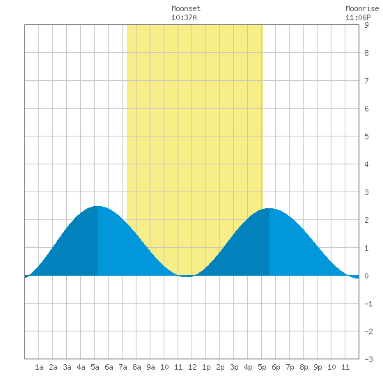 Lester Manor tide chart for Thursday, January 8, 2026